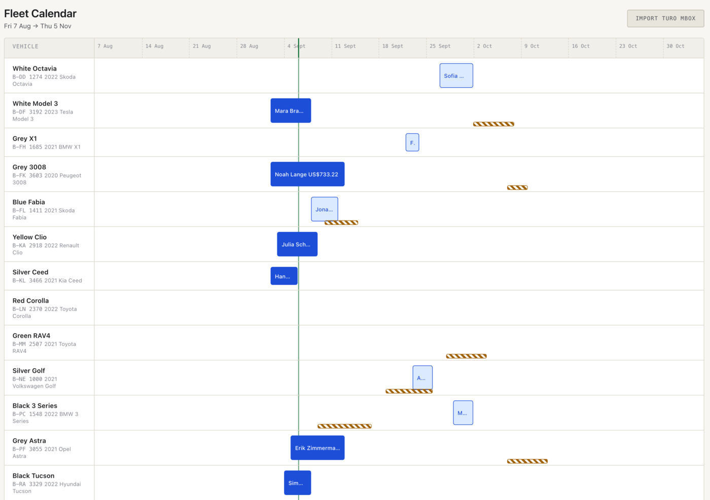The fleet calendar shows every vehicle’s bookings on one timeline — solid bars for rentals in progress, outlined bars for reservations, striped bands for pending holds — with a line marking today.