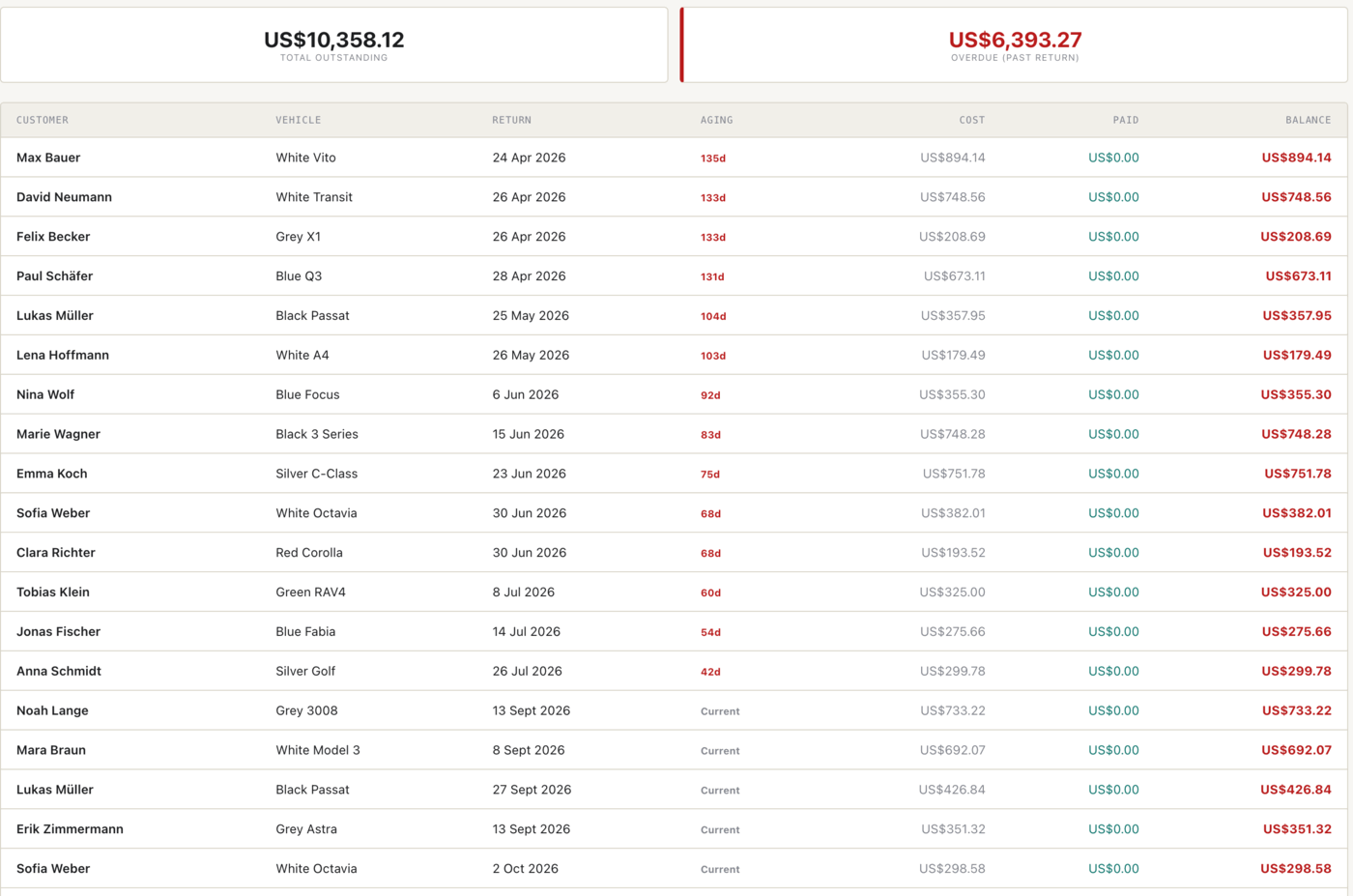 Receivables lists every rental with an open balance, aged in days past return, alongside the total outstanding and overdue figures.