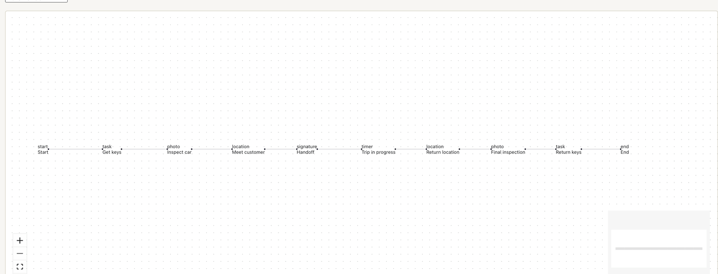 A workflow design drawn as a graph: each step is a node, the arrows are the paths between them.